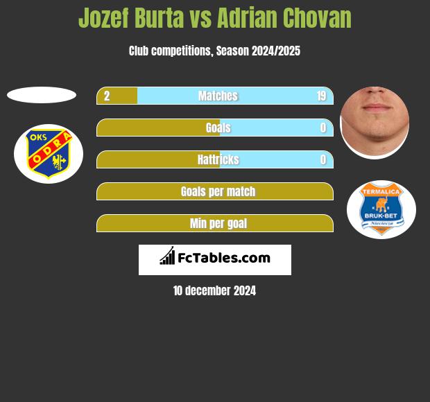 Jozef Burta vs Adrian Chovan h2h player stats