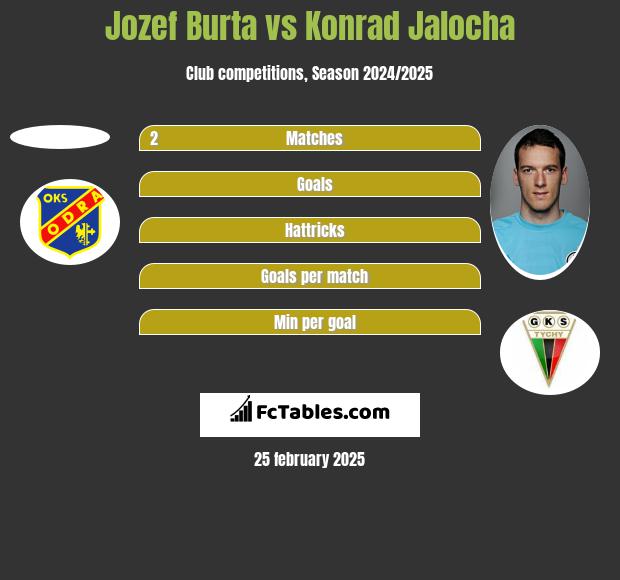 Jozef Burta vs Konrad Jalocha h2h player stats