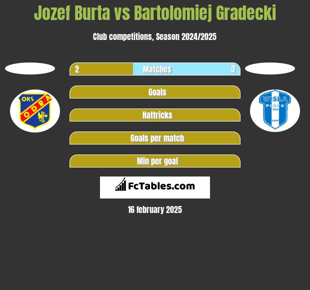 Jozef Burta vs Bartolomiej Gradecki h2h player stats