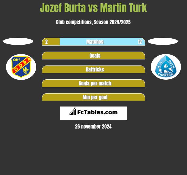 Jozef Burta vs Martin Turk h2h player stats