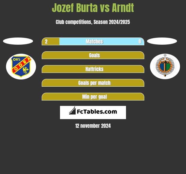 Jozef Burta vs Arndt h2h player stats