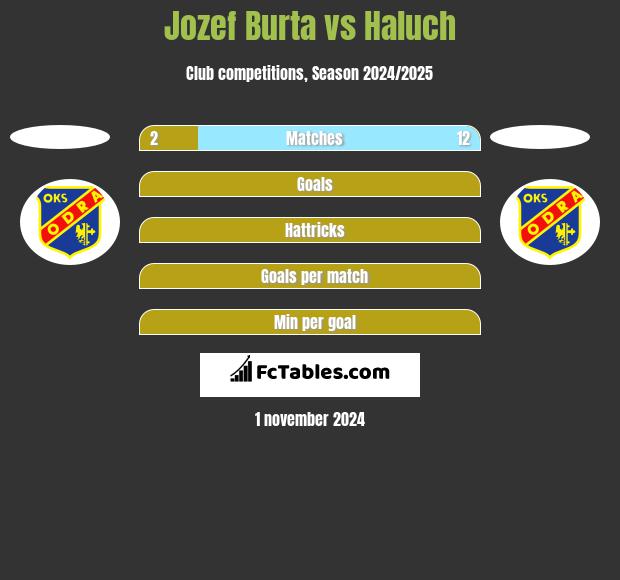 Jozef Burta vs Haluch h2h player stats