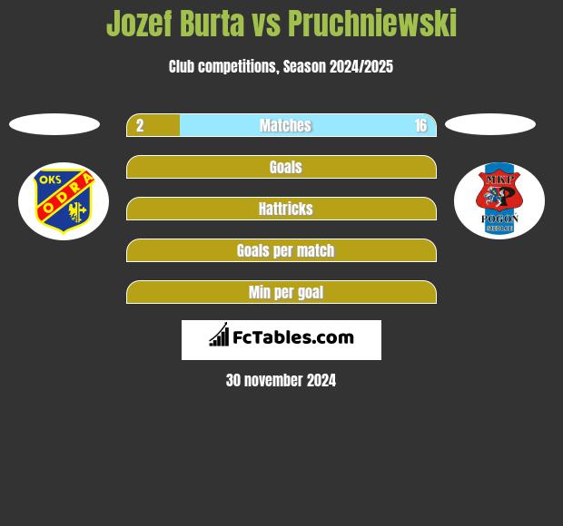 Jozef Burta vs Pruchniewski h2h player stats