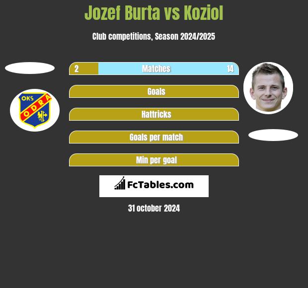 Jozef Burta vs Koziol h2h player stats