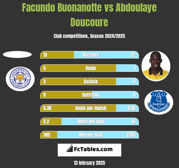 Facundo Buonanotte vs Abdoulaye Doucoure h2h player stats