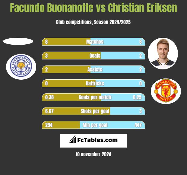 Facundo Buonanotte vs Christian Eriksen h2h player stats