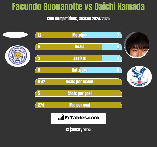 Facundo Buonanotte vs Daichi Kamada h2h player stats