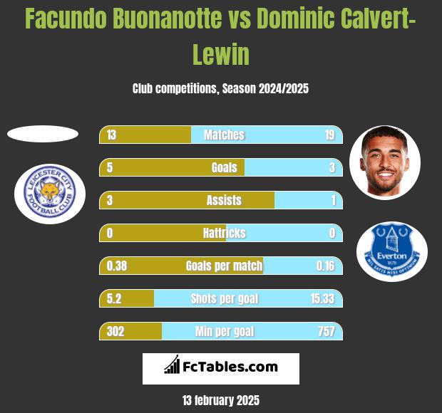 Facundo Buonanotte vs Dominic Calvert-Lewin h2h player stats