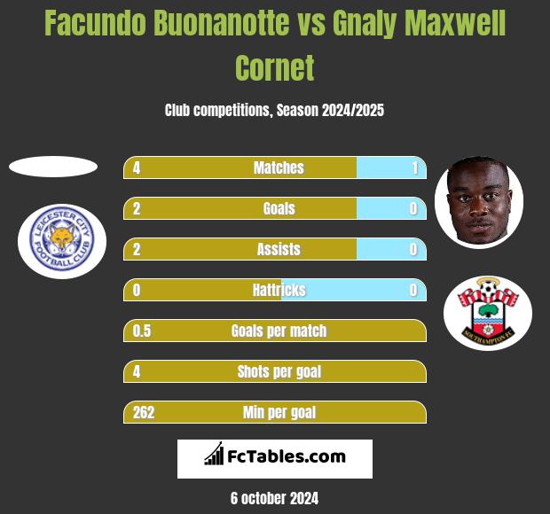 Facundo Buonanotte vs Gnaly Cornet h2h player stats