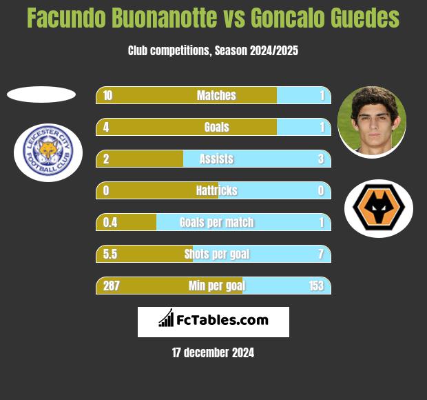 Facundo Buonanotte vs Goncalo Guedes h2h player stats