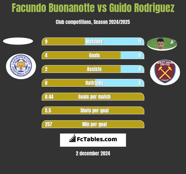 Facundo Buonanotte vs Guido Rodriguez h2h player stats