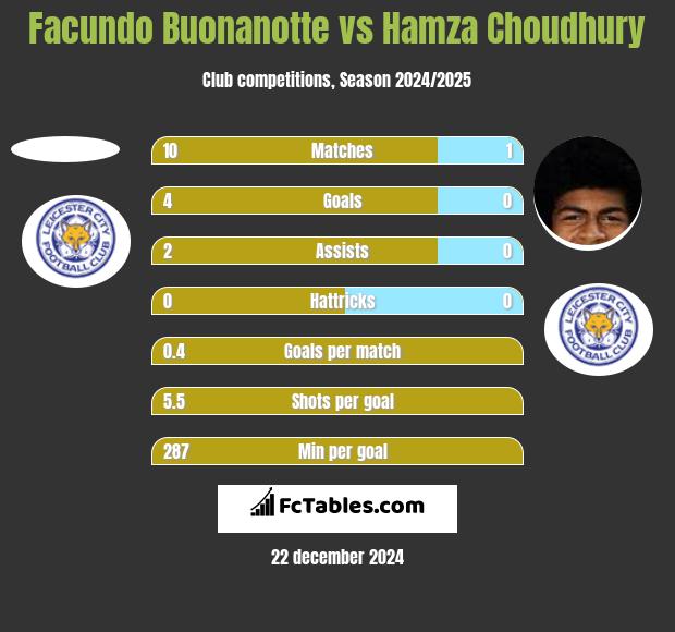 Facundo Buonanotte vs Hamza Choudhury h2h player stats