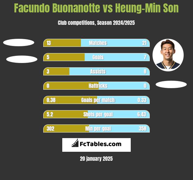 Facundo Buonanotte vs Heung-Min Son h2h player stats