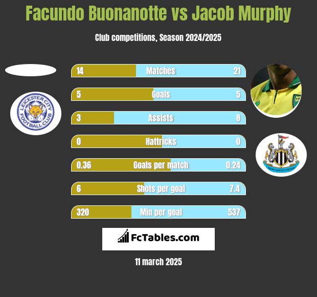 Facundo Buonanotte vs Jacob Murphy h2h player stats