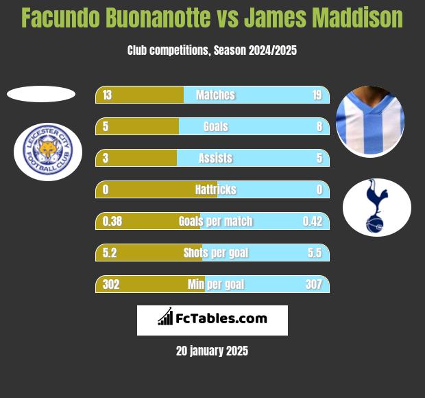 Facundo Buonanotte vs James Maddison h2h player stats