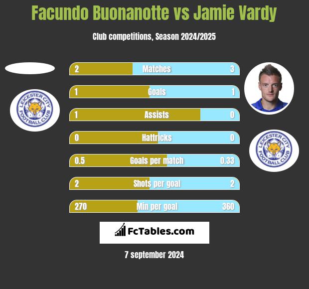 Facundo Buonanotte vs Jamie Vardy h2h player stats