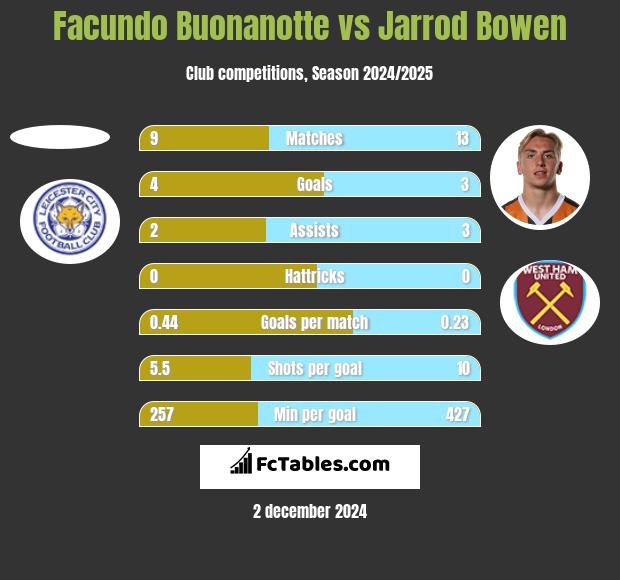 Facundo Buonanotte vs Jarrod Bowen h2h player stats