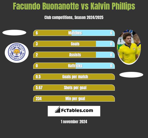 Facundo Buonanotte vs Kalvin Phillips h2h player stats