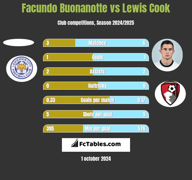 Facundo Buonanotte vs Lewis Cook h2h player stats