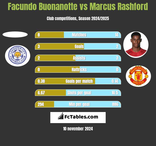 Facundo Buonanotte vs Marcus Rashford h2h player stats