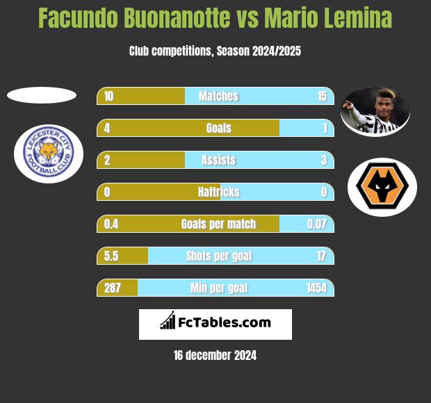 Facundo Buonanotte vs Mario Lemina h2h player stats