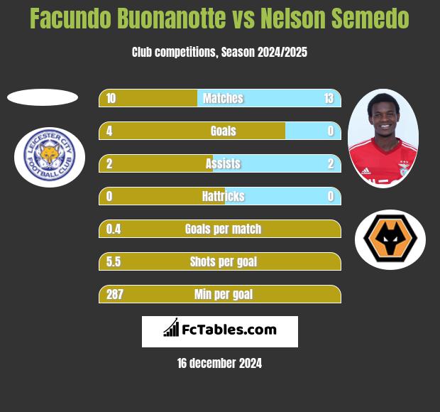 Facundo Buonanotte vs Nelson Semedo h2h player stats