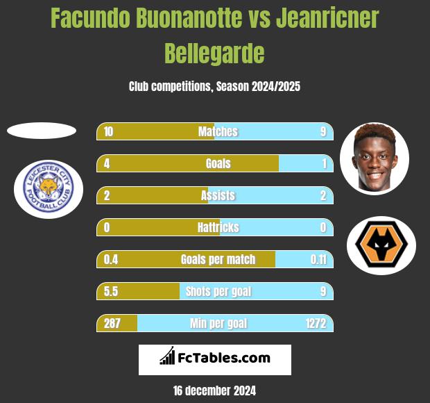 Facundo Buonanotte vs Jeanricner Bellegarde h2h player stats