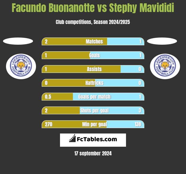 Facundo Buonanotte vs Stephy Mavididi h2h player stats