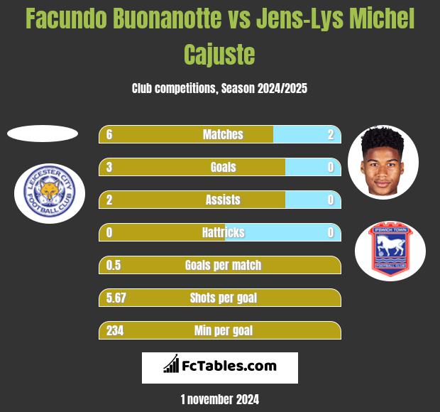 Facundo Buonanotte vs Jens-Lys Michel Cajuste h2h player stats