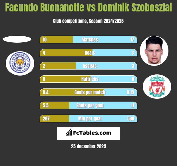 Facundo Buonanotte vs Dominik Szoboszlai h2h player stats