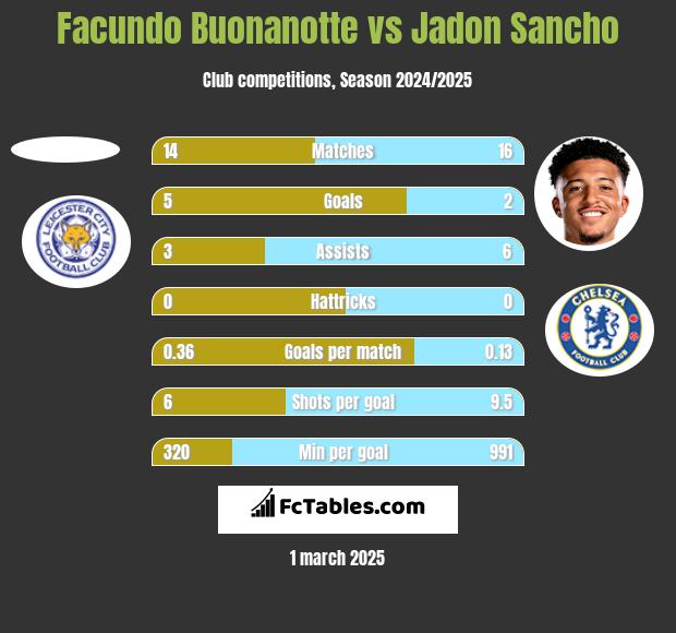 Facundo Buonanotte vs Jadon Sancho h2h player stats