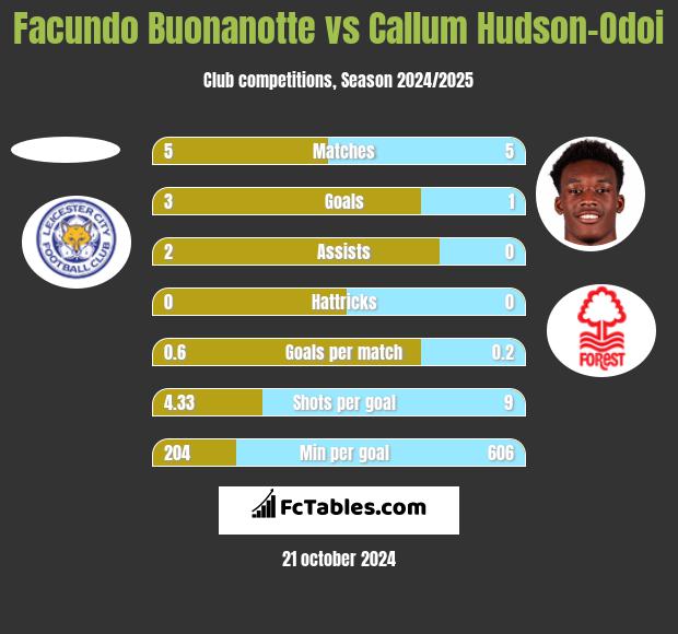 Facundo Buonanotte vs Callum Hudson-Odoi h2h player stats