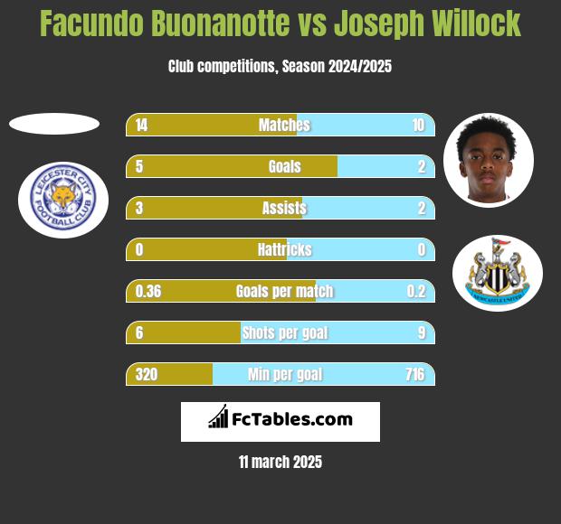 Facundo Buonanotte vs Joseph Willock h2h player stats