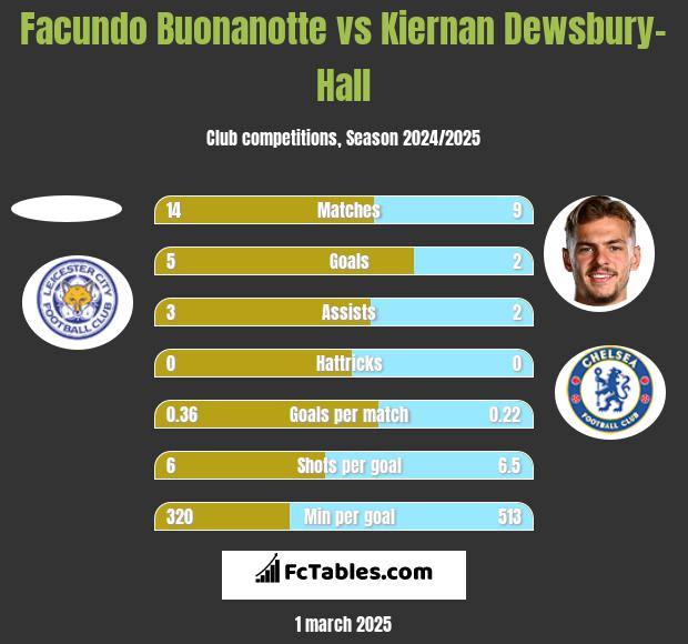 Facundo Buonanotte vs Kiernan Dewsbury-Hall h2h player stats