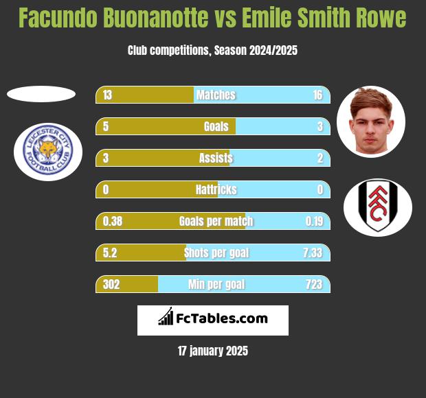 Facundo Buonanotte vs Emile Smith Rowe h2h player stats