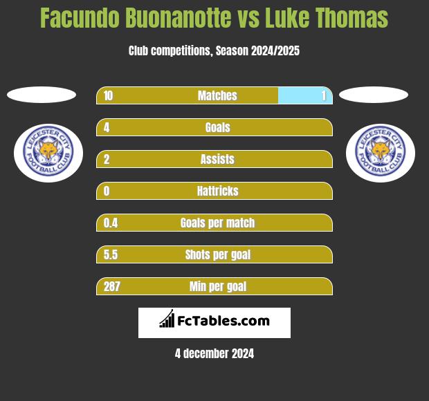 Facundo Buonanotte vs Luke Thomas h2h player stats