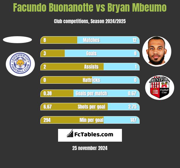 Facundo Buonanotte vs Bryan Mbeumo h2h player stats