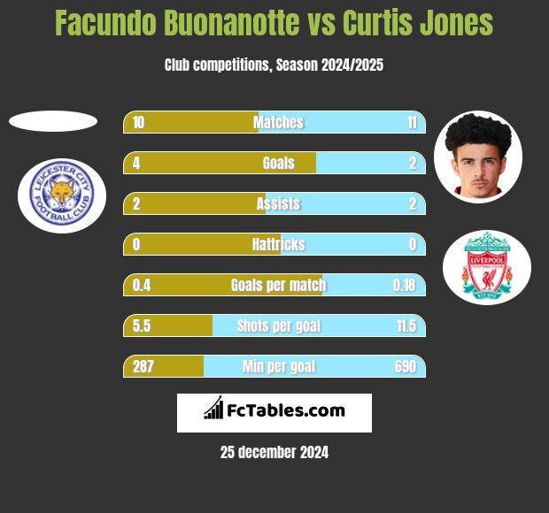 Facundo Buonanotte vs Curtis Jones h2h player stats