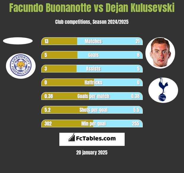 Facundo Buonanotte vs Dejan Kulusevski h2h player stats