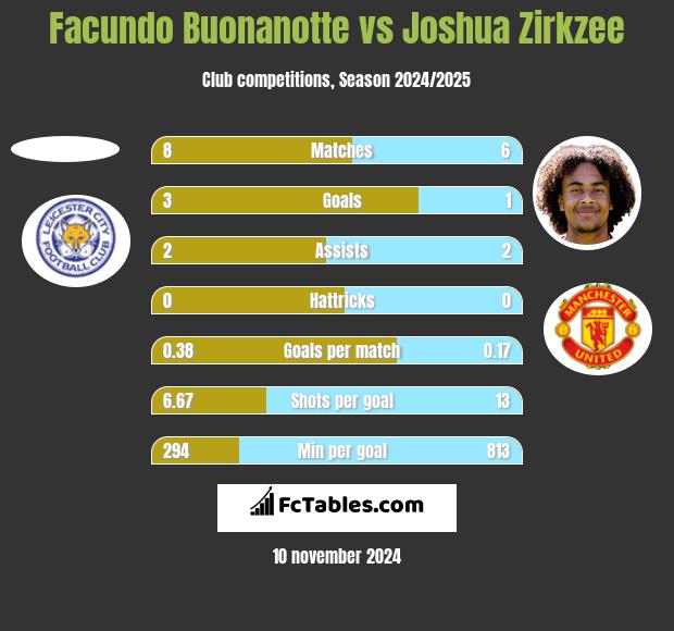 Facundo Buonanotte vs Joshua Zirkzee h2h player stats