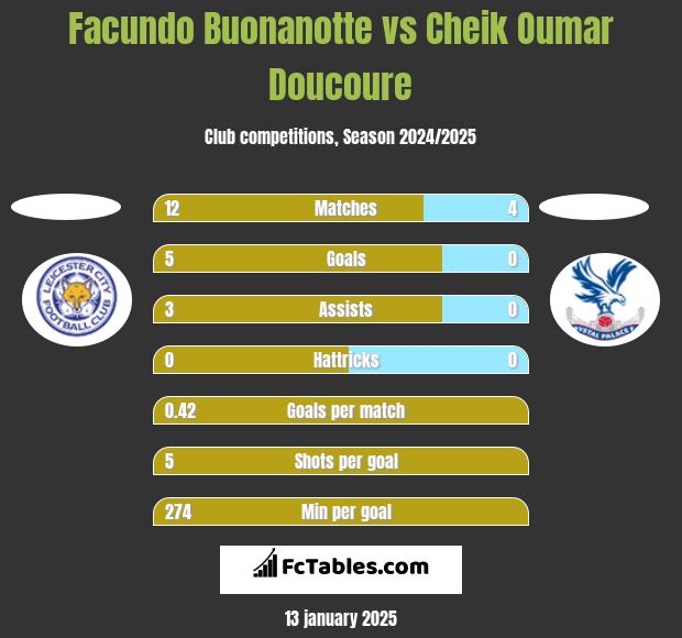 Facundo Buonanotte vs Cheik Oumar Doucoure h2h player stats