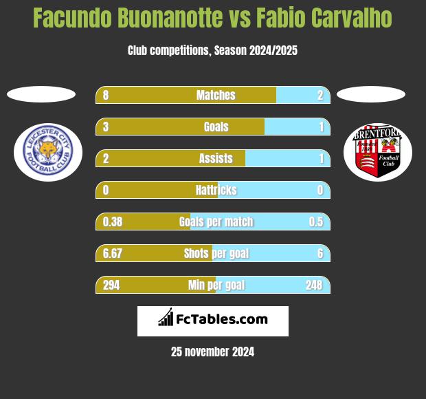 Facundo Buonanotte vs Fabio Carvalho h2h player stats