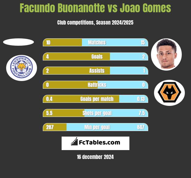 Facundo Buonanotte vs Joao Gomes h2h player stats