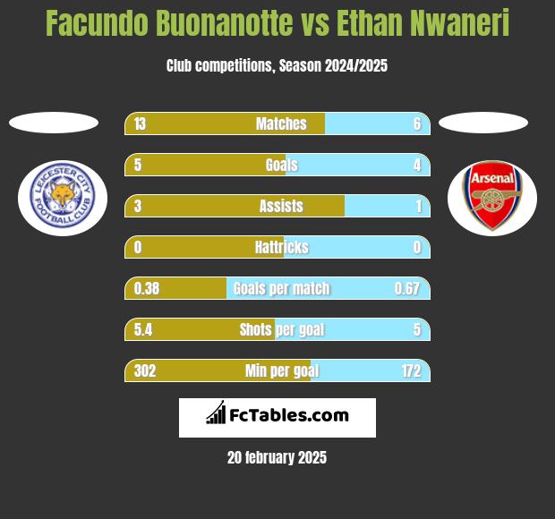 Facundo Buonanotte vs Ethan Nwaneri h2h player stats