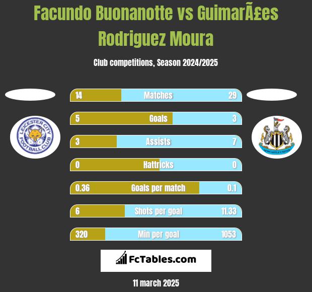 Facundo Buonanotte vs GuimarÃ£es Rodriguez Moura h2h player stats