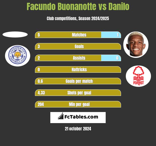 Facundo Buonanotte vs Danilo h2h player stats