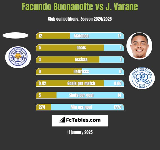 Facundo Buonanotte vs J. Varane h2h player stats