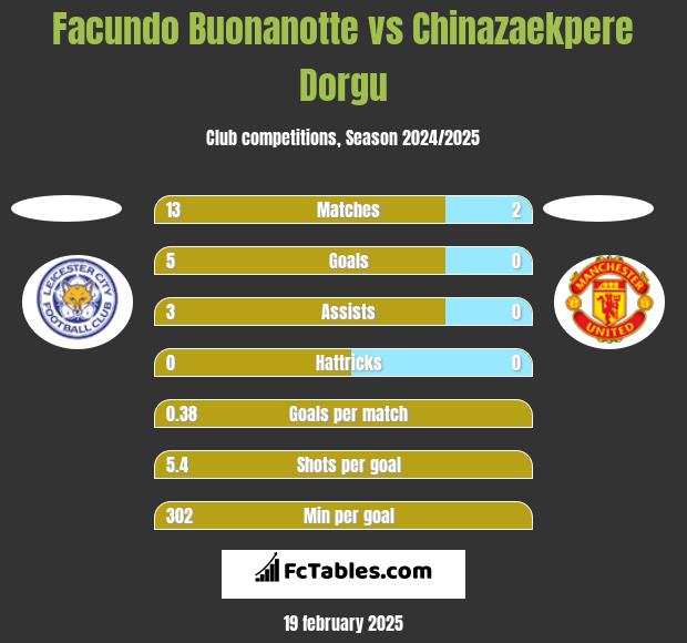 Facundo Buonanotte vs Chinazaekpere Dorgu h2h player stats