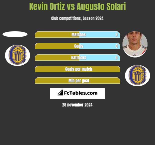 Kevin Ortiz vs Augusto Solari h2h player stats