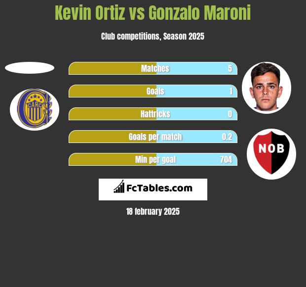 Kevin Ortiz vs Gonzalo Maroni h2h player stats